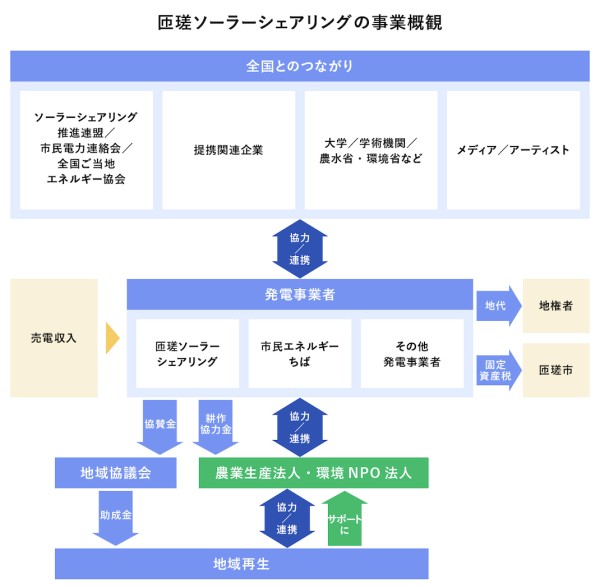 匝瑳ソーラーシェアリングの事業概観