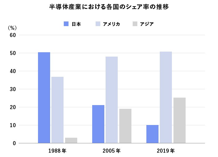 世界各国における半導体シェア率の推移を示したグラフ