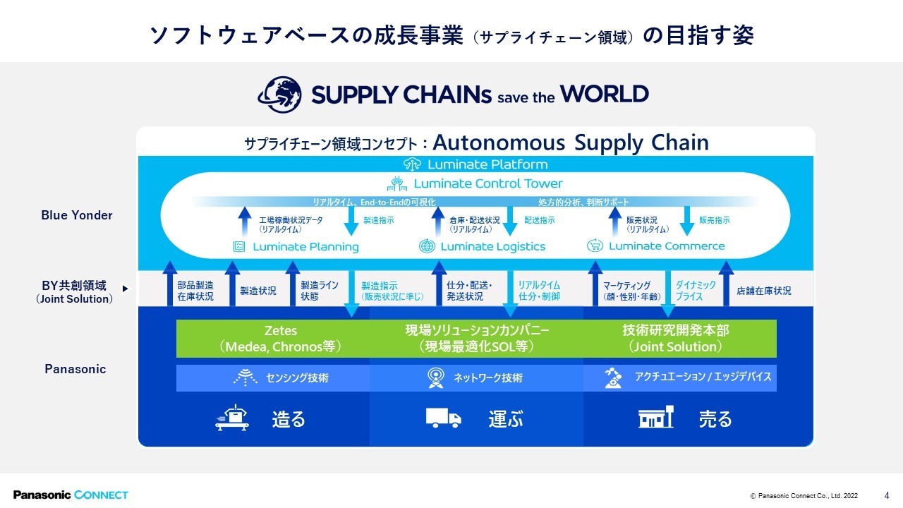 パナソニック コネクトのサプライチェーン領域のコンセプト図