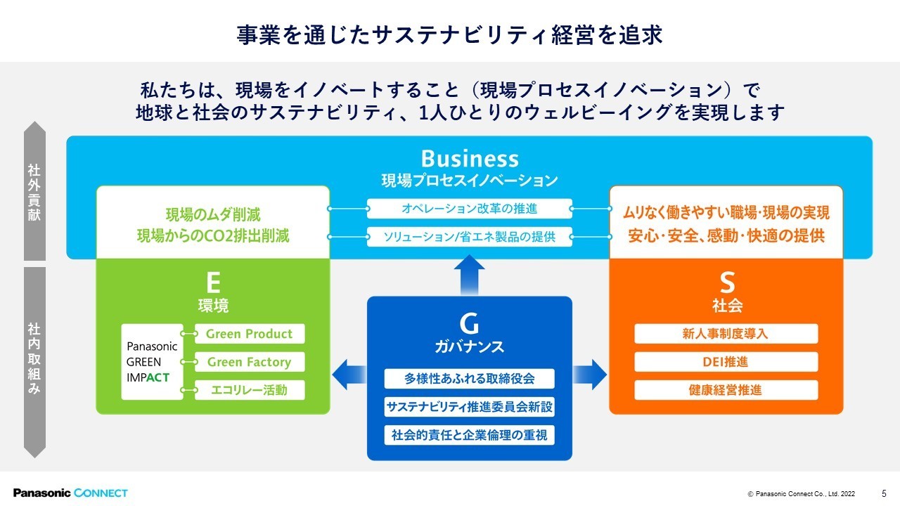 ESG経営への取り組み