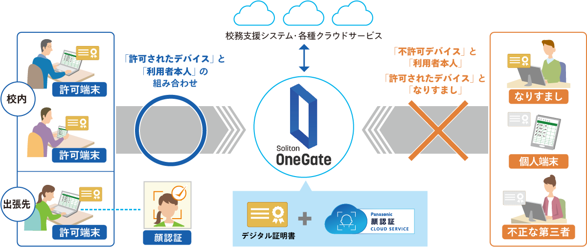 Soliton OneGateの概要