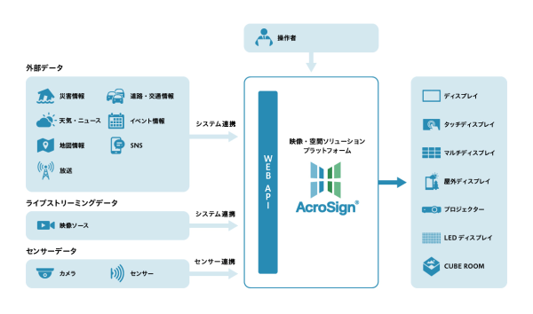 映像・空間のプラットフォームとなるAcroSign