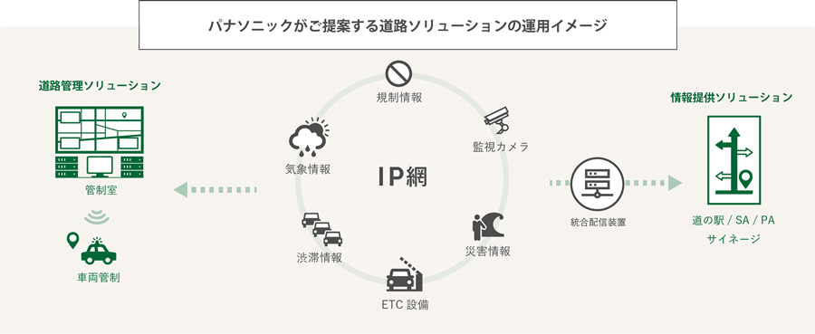 パナソニックがご提案する道路ソリューションの運用イメージ