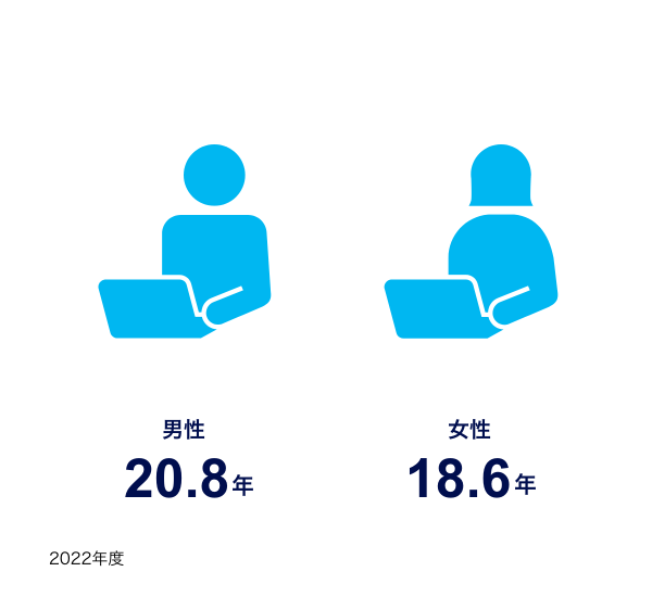 平均勤続年数