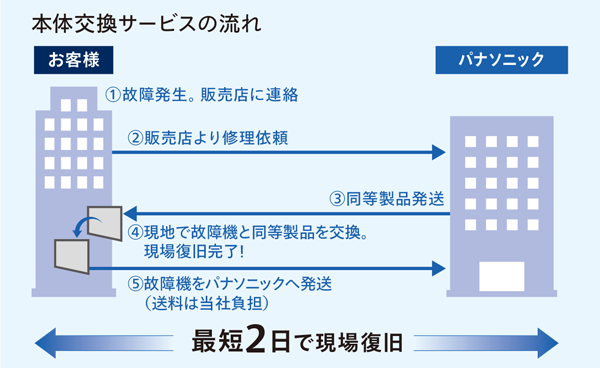 本体交換サービスの流れ