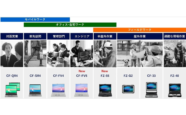 法人向けにタフブックFZ-55、レッツノートCF-FV5を発売