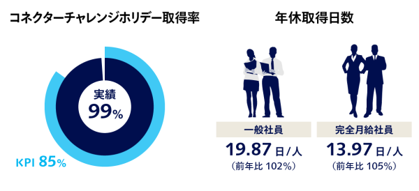 グラフ：コネクターチャレンジホリデー取得率、実績99％、KPI85%。年休取得日数、一般社員19.87日/人（前年比102%）、完全月給社員、13.97日/人（前年比105%）