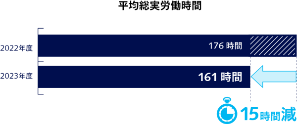 平均総実労働時間、2023年度161時間、2022年度から15時間減