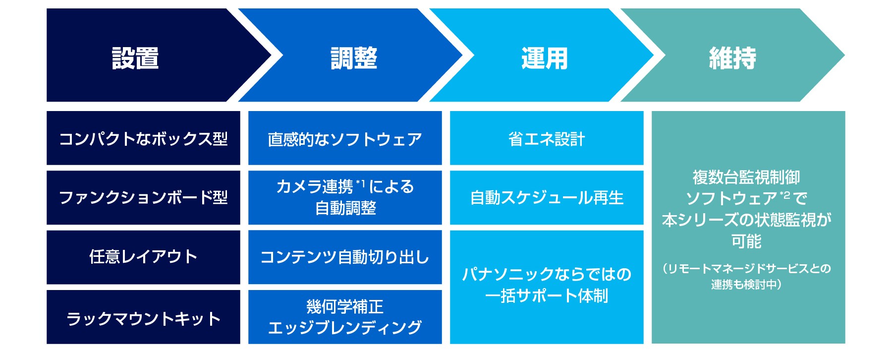 演出ワークフローのあらゆるプロセスを効率化！