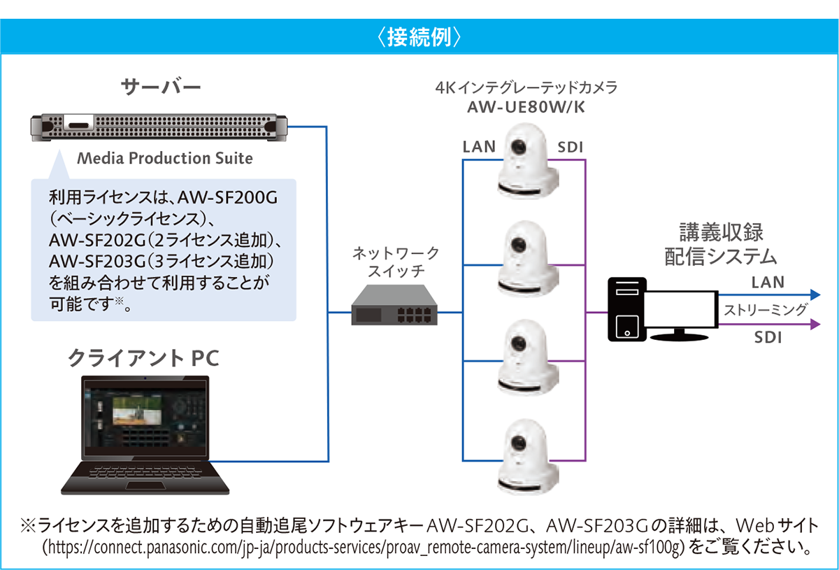 学校丸ごとを撮影を実現するAW-SF200活用例の構成図