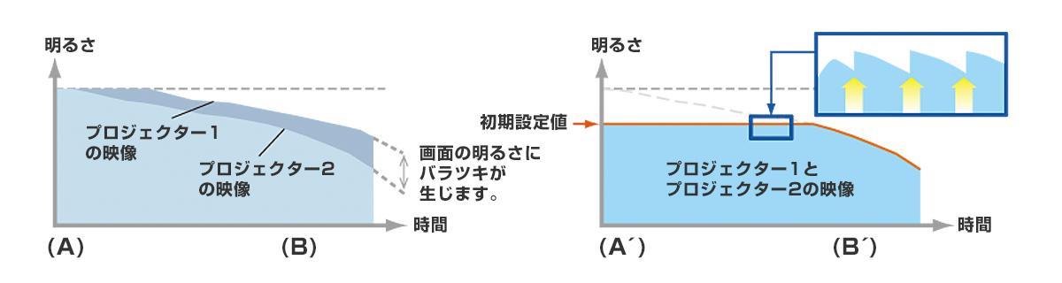 複数台輝度・色コントロール機能グラフ