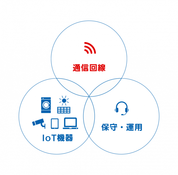 パナソニックならではの迅速＆信頼のサービス。 機器・運用・通信回線までワンストップでご提案します。