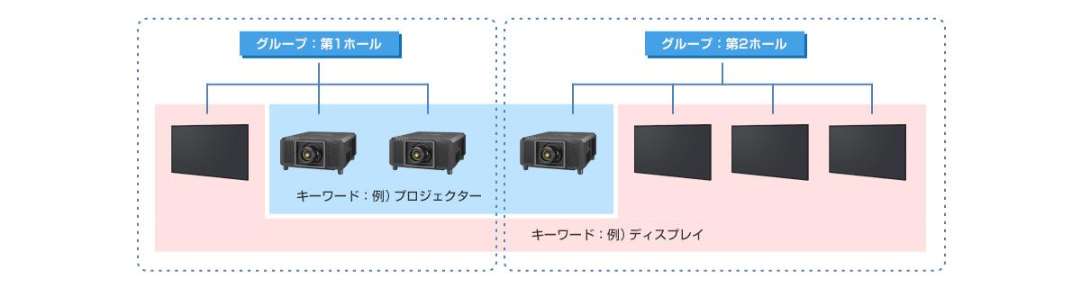 グループ・キーワードによる機材の管理