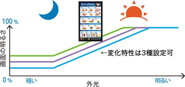 画面明るさ自動調整機能